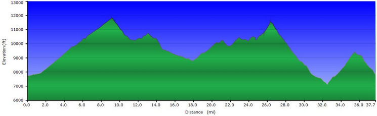 Mineral King Loop elevation profile.