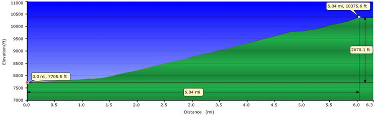 Profile from Mineral King to Franklin Lakes
