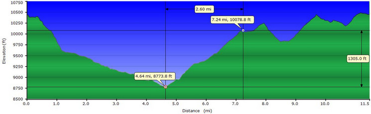 Profile from Little Claire Lake to Little Five Lakes