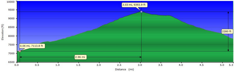 Profile from Cliff Creek to Sawtooth Pass trailhead