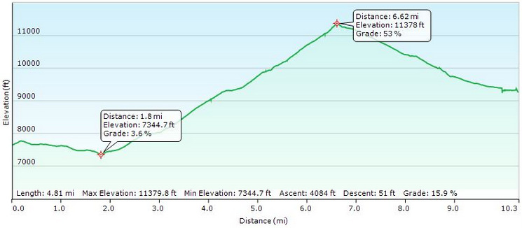 Profile from Bear Paw campground to Deadman canyon