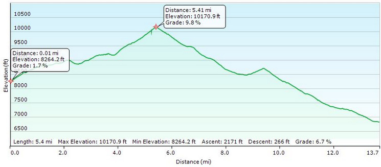 Profile from before the Silliman Pass to the Lodgepole Visitor Center