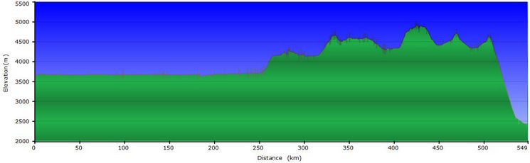 Stage profile